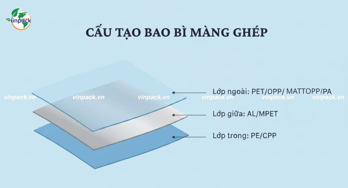 cấu trúc màng ghép PET PE OPP trong bao bì thực phẩm