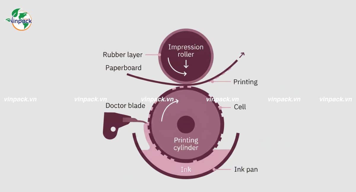 Nguyên lý hoạt động in ống đồng cho sản phẩm