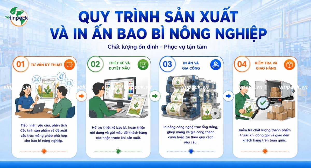 4 bước sản xuất bao bì nông nghiệp tại Vinpack