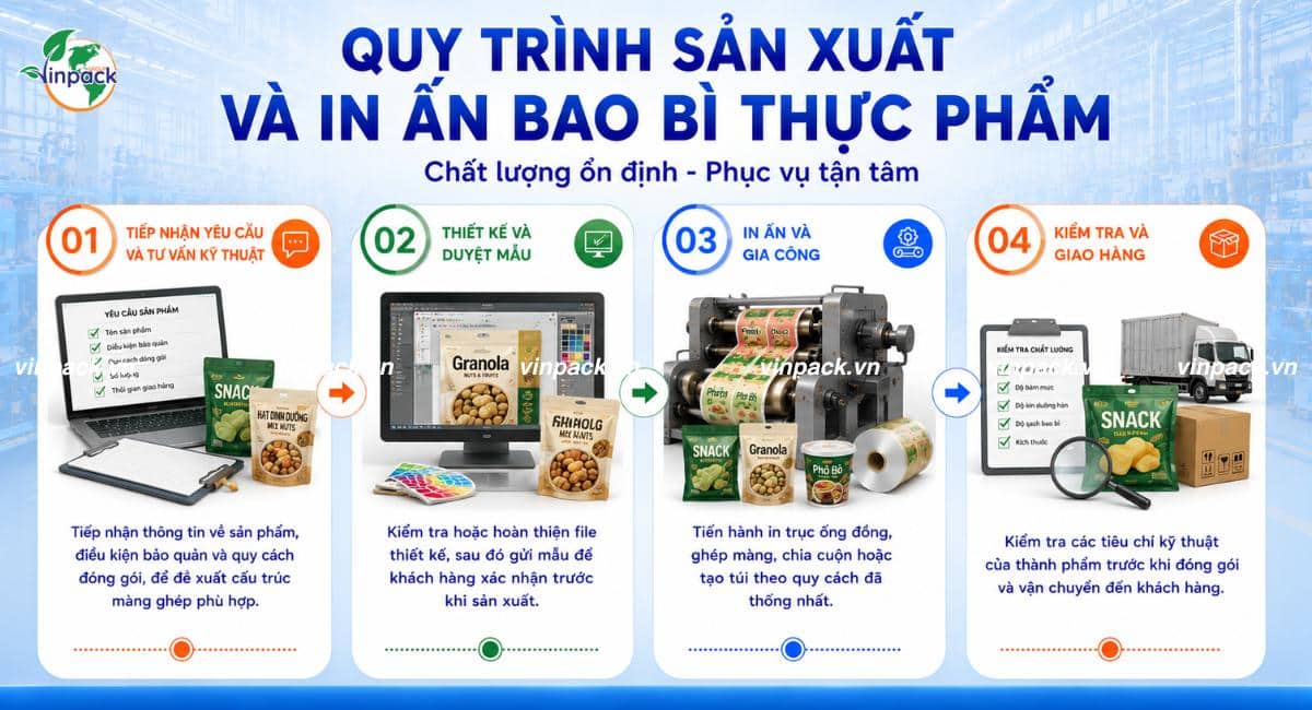 Quy trình sản xuất in ấn bao bì thực phẩm 4 bước tiện lợi