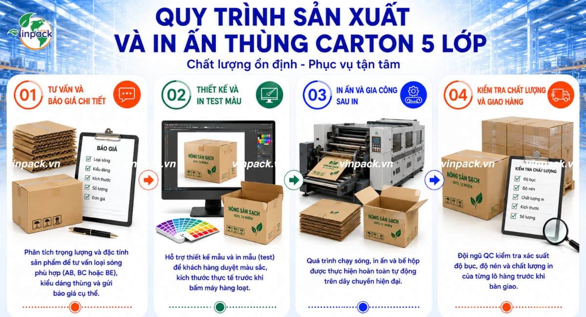 Quy trình sản xuất in ấn thùng carton 5 lớp tại Vinpack