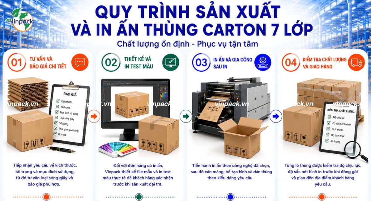 Quy trình 4 bước sản xuất in ấn thùng carton 7 lớp tại Vinpack