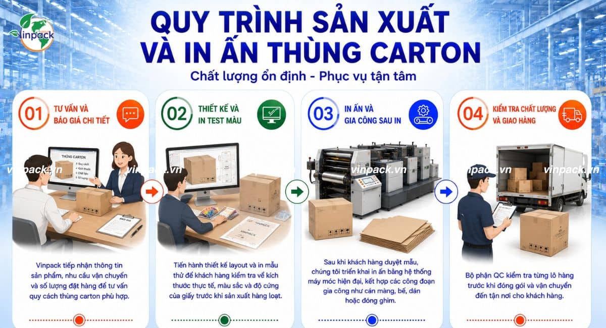 Quy trình sản xuất và in ấn thùng carton tại Vinpack