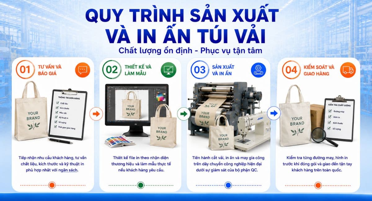Quy trình sản xuất và in ấn túi vải