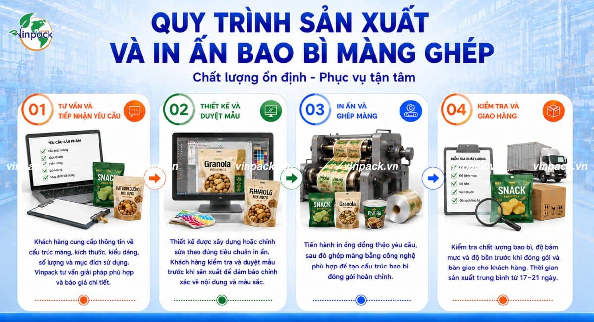 Quy trình sản xuất in ấn bao bì màng ghép tại Vinpack