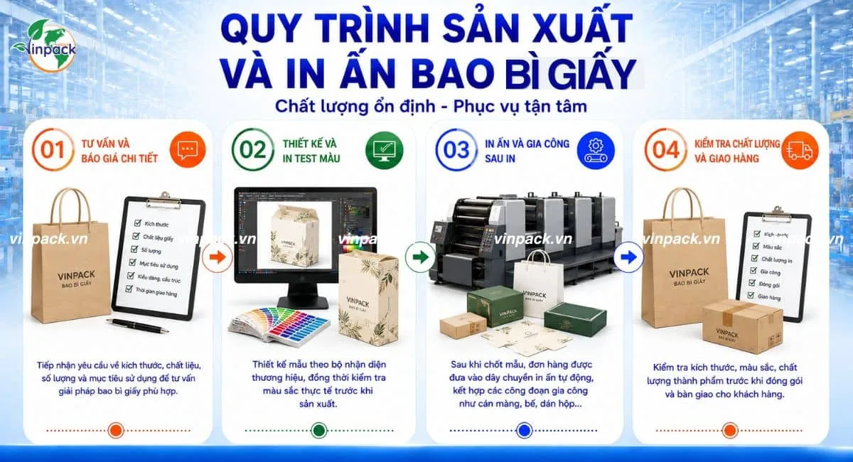 Quy trình 4 bước sản xuất và in ấn bao bì giấy tại Vinpack