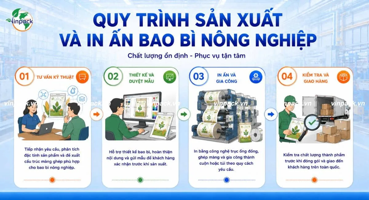4 bước sản xuất bao bì nông nghiệp tại Vinpack