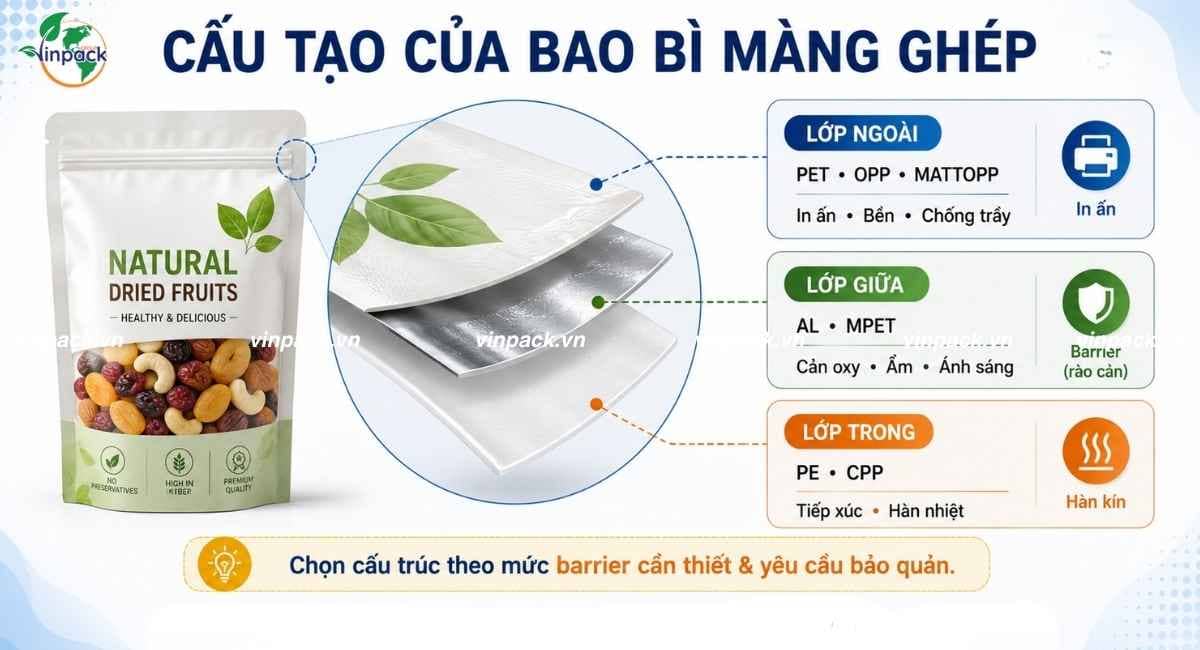 Cấu tạo bao bì màng ghép theo các lớp