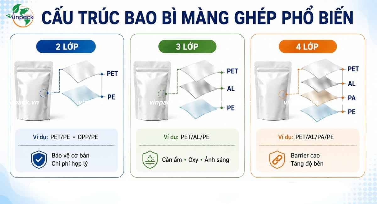 Các cấu trúc bao bì màng ghép 2 3 4 lớp