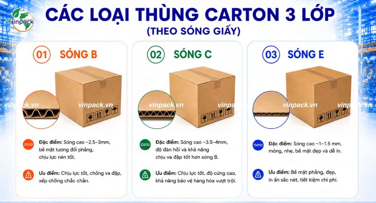 Phân loại thùng carton 3 lớp theo sóng giấy
