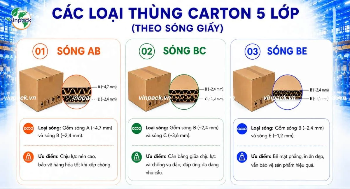 Phân loại thùng carton 5 lớp theo sóng giấy