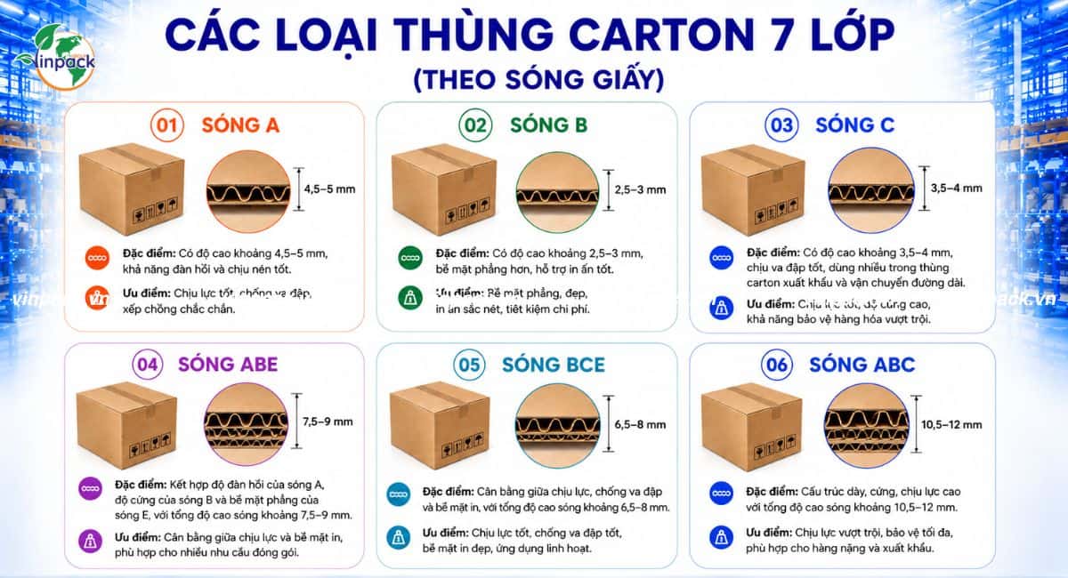 Phân loại thùng carton 7 lớp theo sóng giấy của bao bì giấy