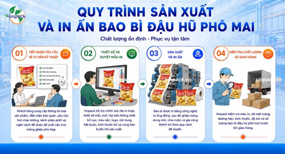 Quy trình sản xuất in ấn bao bì đậu hũ phô mai 4 bước