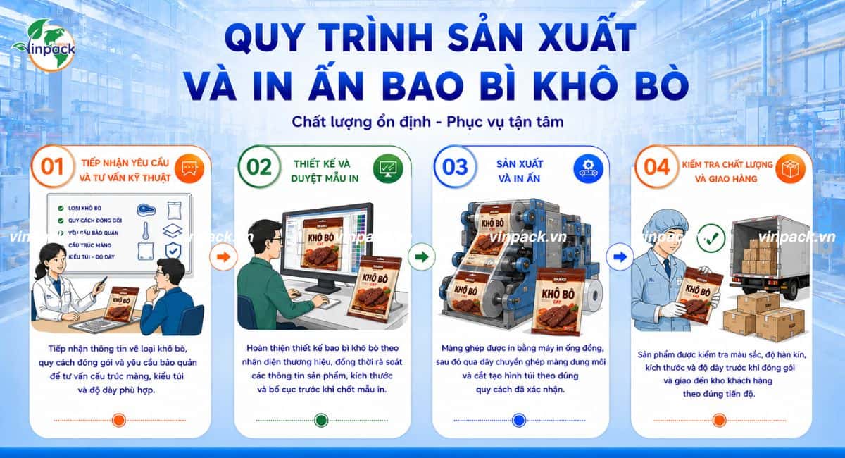 Quy trình sản xuất in ấn bao bì khô bò tại Vinpack