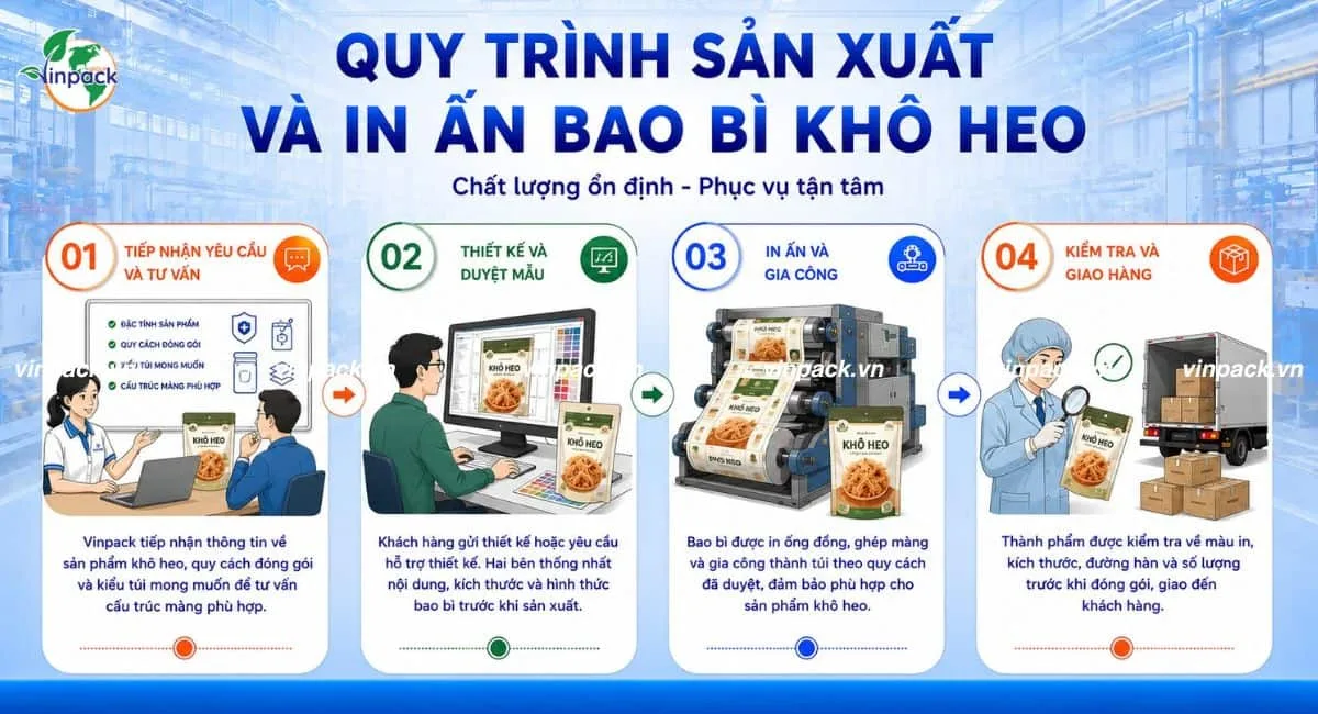 Quy trình sản xuất in ấn 4 bước tại xưởng bao bì của Vinpack