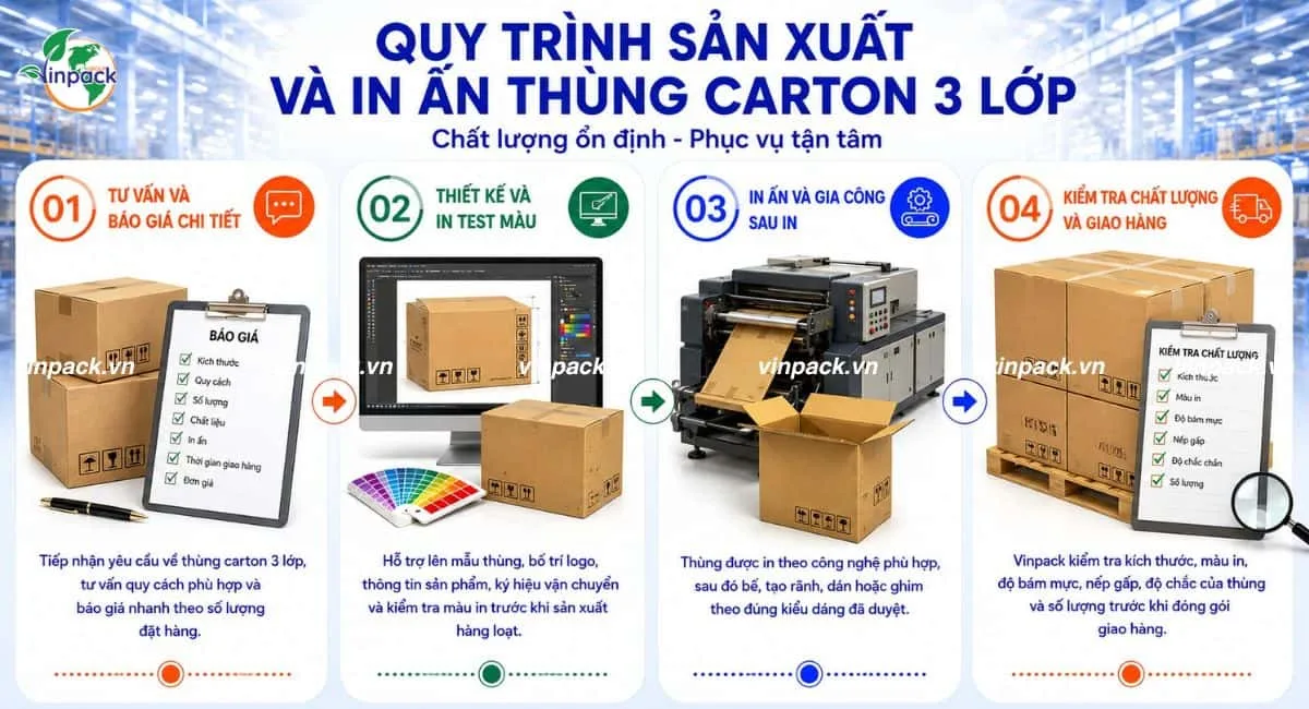 Quy trình sản xuất in ấn thùng carton 3 lớp