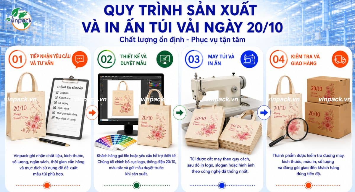 Quy trình sản xuất in ấn tối ưu 4 bước cho túi vải ngày 20/10