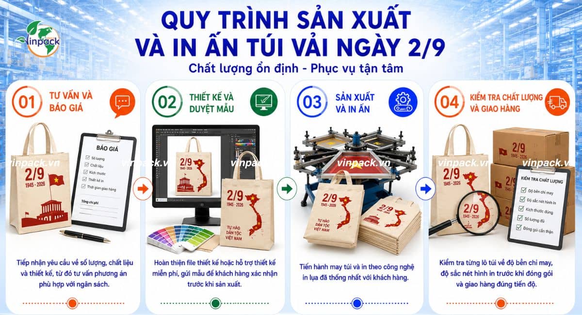 Quy trình sản xuất in ấn túi vải ngày 2/9