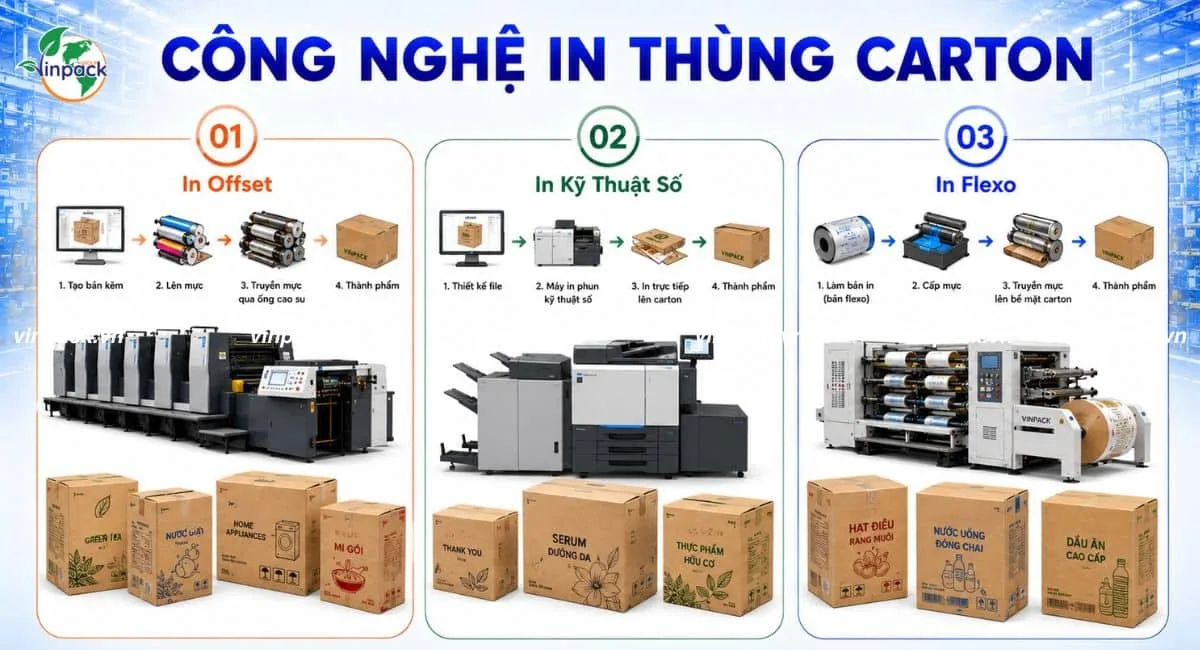 Các công nghệ in thùng carton được Vinpack sử dụng