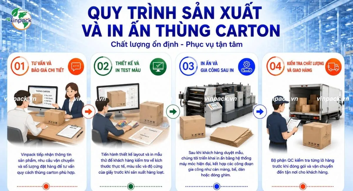 Quy trình sản xuất và in ấn thùng carton tại Vinpack