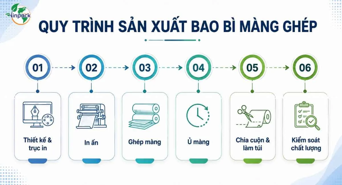 Quy trình sản xuất bao bì màng ghép phức hợp