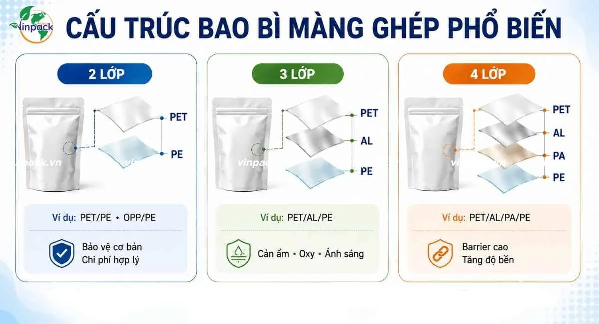 Các cấu trúc bao bì màng ghép 2 3 4 lớp