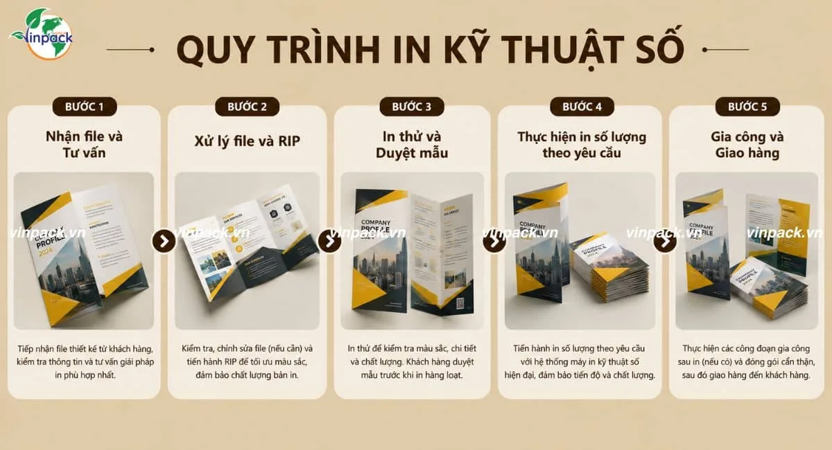 Quy trình 5 bước: nhận file, xử lý RIP, in thử, in số lượng, gia công và giao hàng