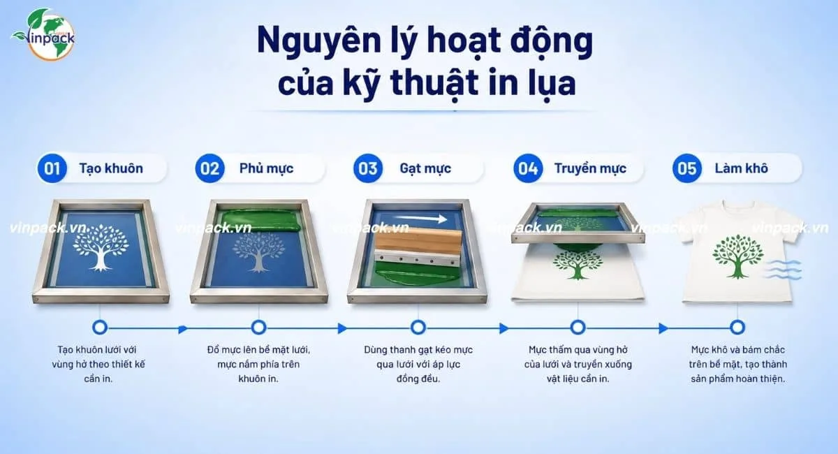 Nguyên lý hoạt động của kỹ thuật in lụa