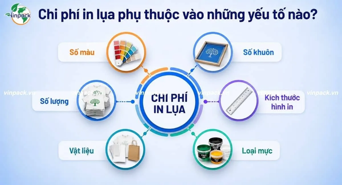 Chi phí in lụa phụ thuộc vào các yếu tố sau