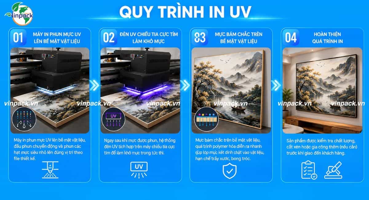 Cách máy in UV hoạt động
