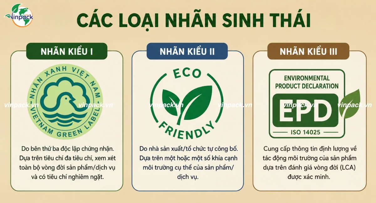 Ba loại nhãn sinh thái: kiểu I Nhãn Xanh Việt Nam, kiểu II tự công bố, kiểu III EPD