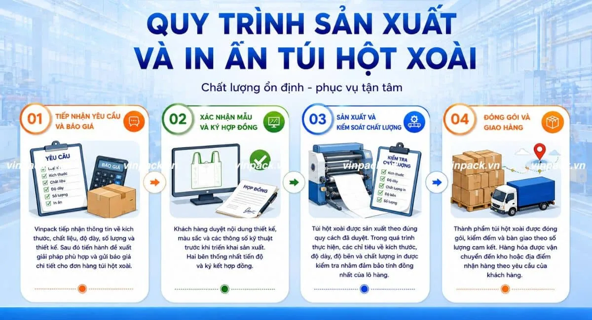 Quy trình sản xuất in ấn túi hột xoài của Vinpack