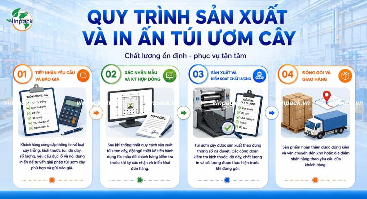 Quy trình sản xuất in ấn túi ươm cây tại Vinpack
