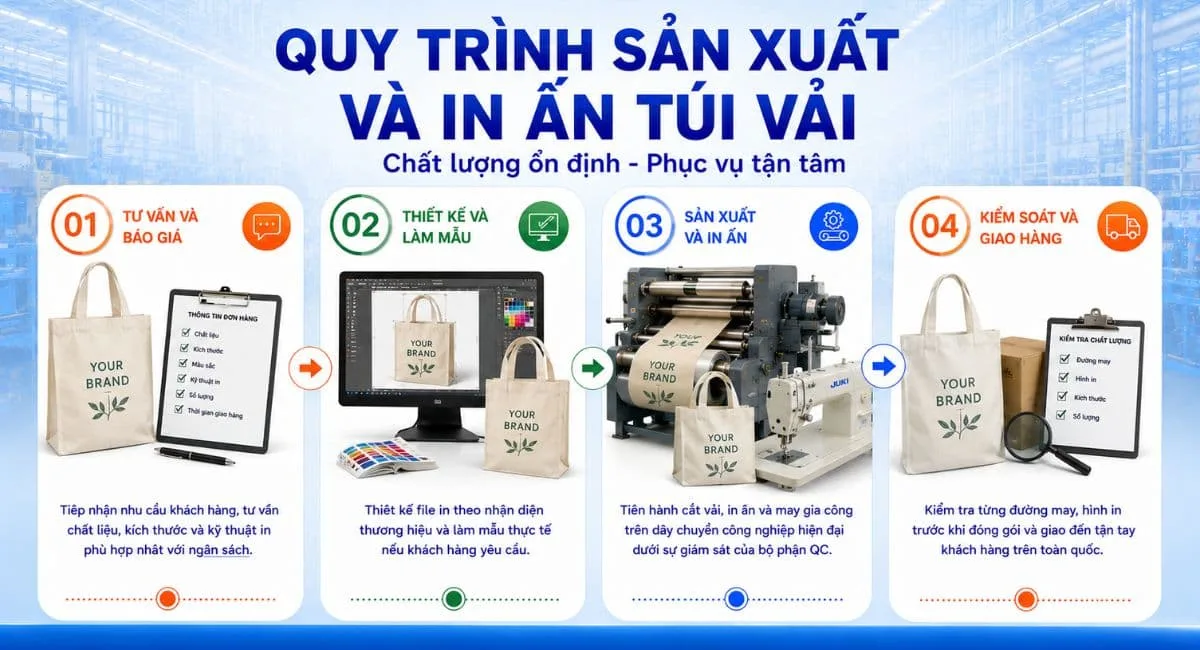 Quy trình sản xuất và in ấn túi vải