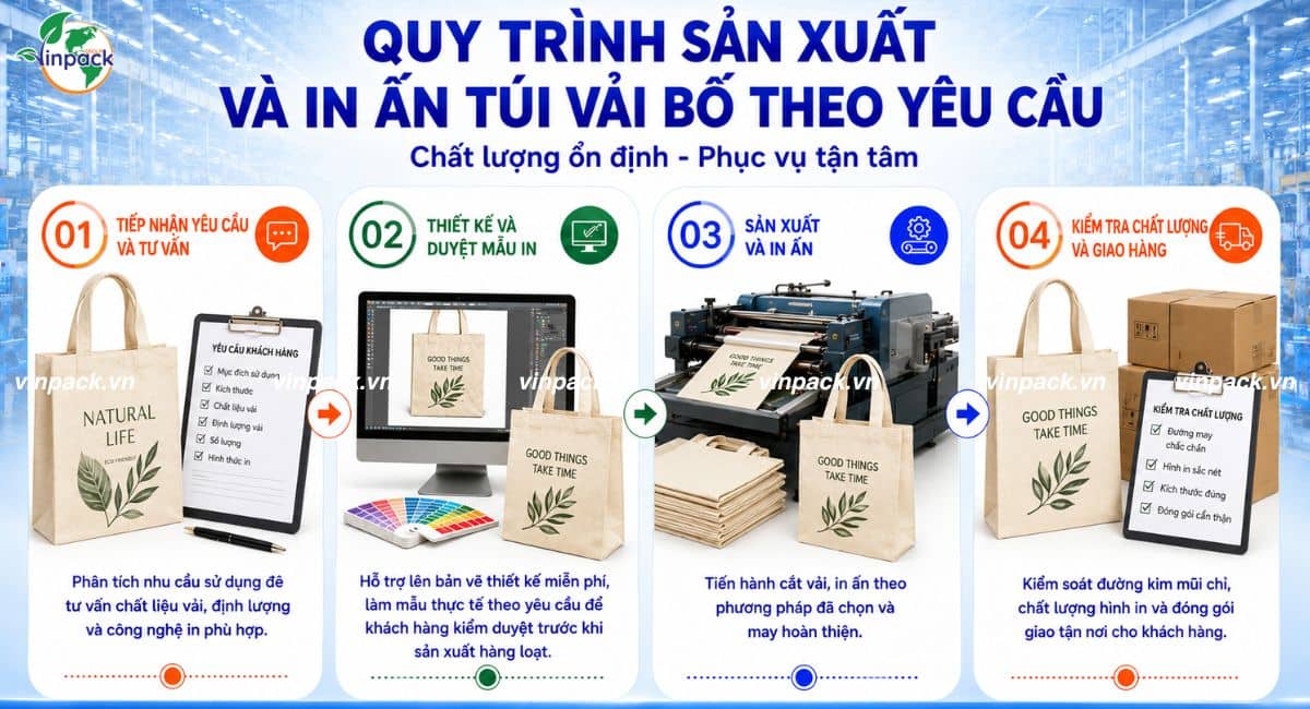 Quy trình sản xuất in ấn túi vải bố theo yêu cầu