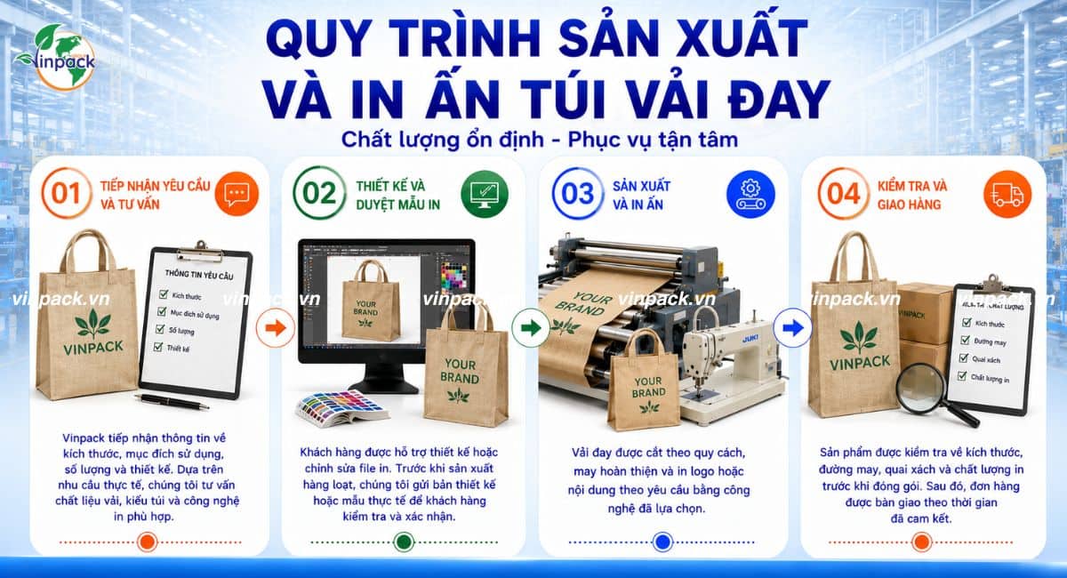 Quy trình sản xuất in ấn 4 bước cho túi vải đay