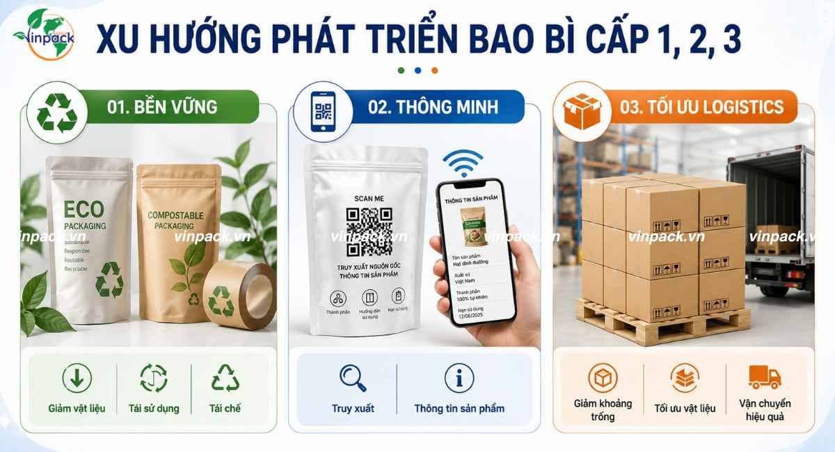 Xu hướng phát triển bao bì cấp 1 cấp 2 cấp 3