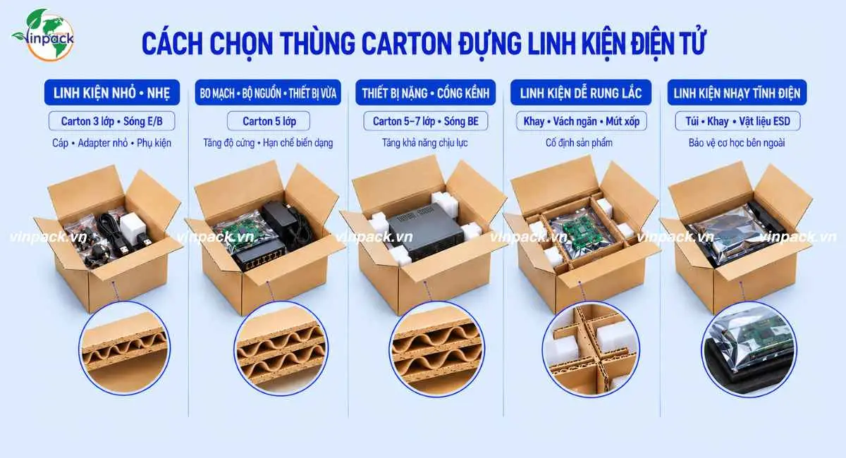 Cách chọn thùng carton đựng linh kiện điện tử