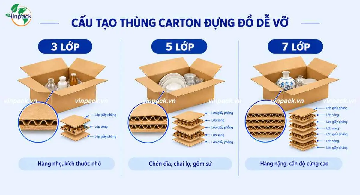 Cấu tạo thùng carton đựng đồ dễ vỡ 3, 5, 7 lớp