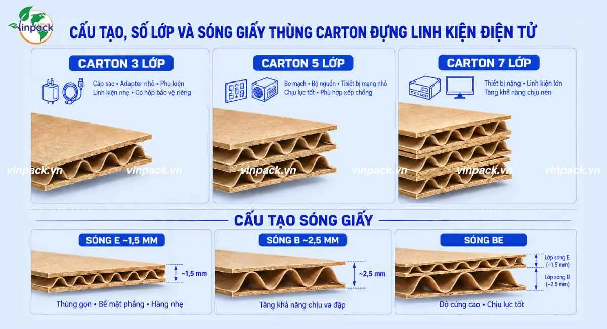 Chất liệu, số lớp và sóng giấy thùng carton đựng linh kiện điện tử