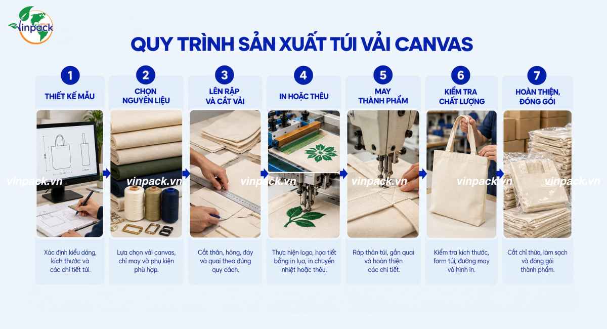 Quy trình sản xuất túi vải canvas